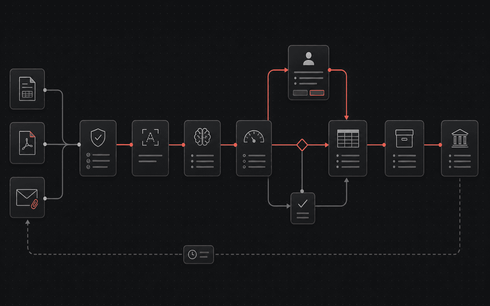Sample workflow for document intake, AI extraction, confidence review, and record creation
