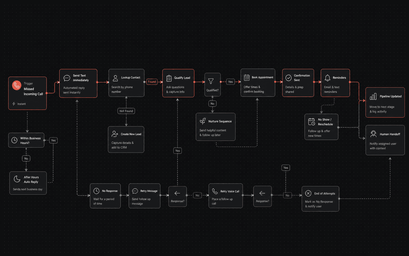 Sample workflow for missed-call text response, qualification, booking, reminders, and pipeline updates