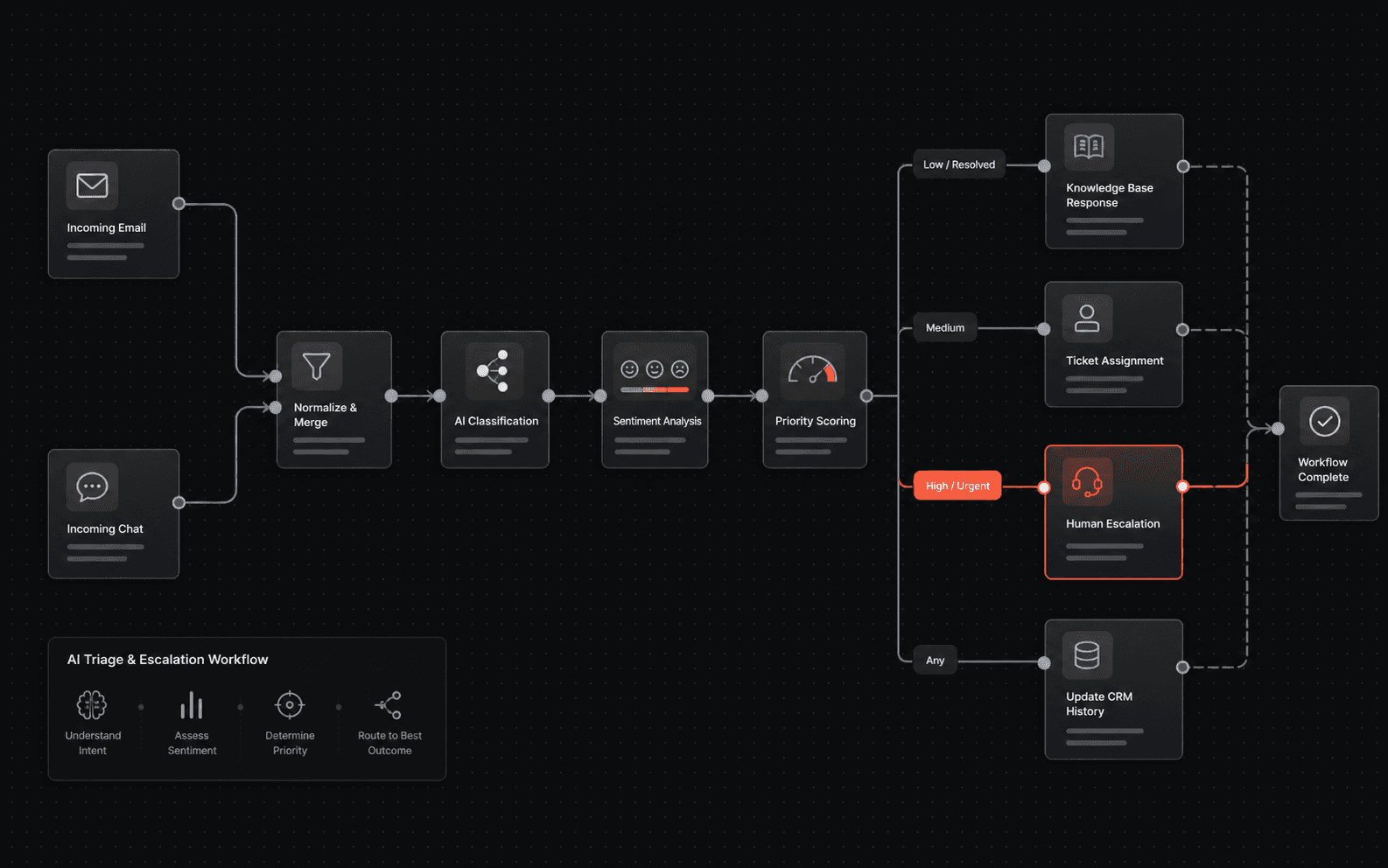 Sample workflow for support classification, priority scoring, response, and human escalation